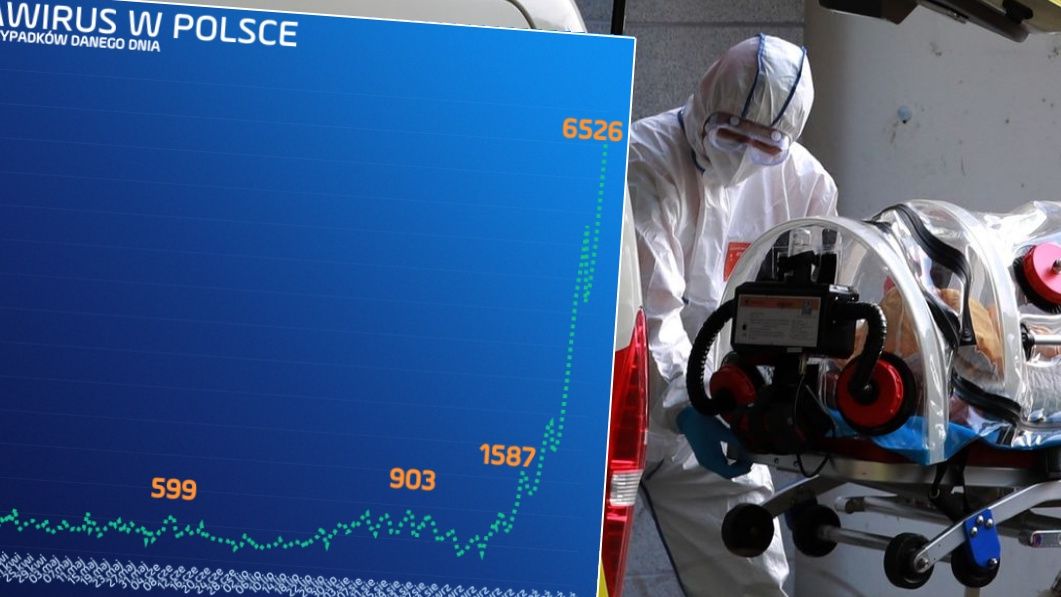 Kolejny dzień, kolejny rekord. Epidemia koronawirusa w Polsce wciąż przyśpiesza