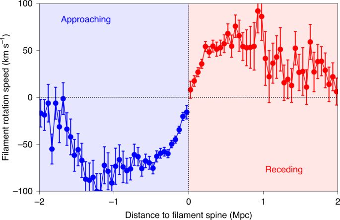 Prędkość rotacji włókna przedstawiona w zależności od odległości tworzących go galaktyk od osi włókna. Odległość galaktyk od osi w obszarze oddalania się galaktyk jest zaznaczona na czerwono, natomiast odległość galaktyk w obszarze zbliżania się jest pokazana kolorem niebieskim i ma wartości ujemne. Słupki błędu reprezentują odchylenie standardowe od średniej