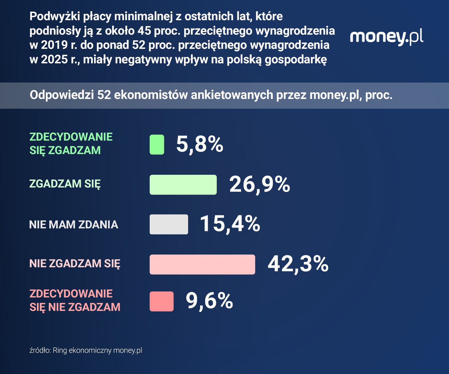 Ekonomiści różnie oceniają efekty podwyżek płacy minimalnej. Zga