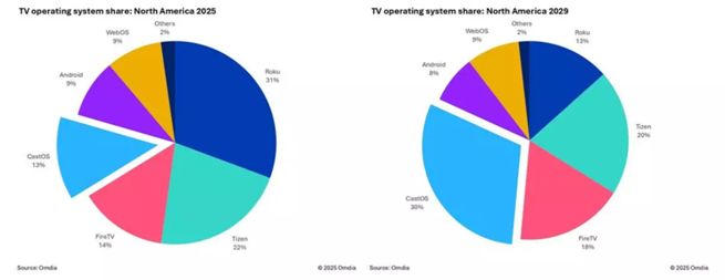 Systemy operacyjne na telewizorach w Ameryce Północnej