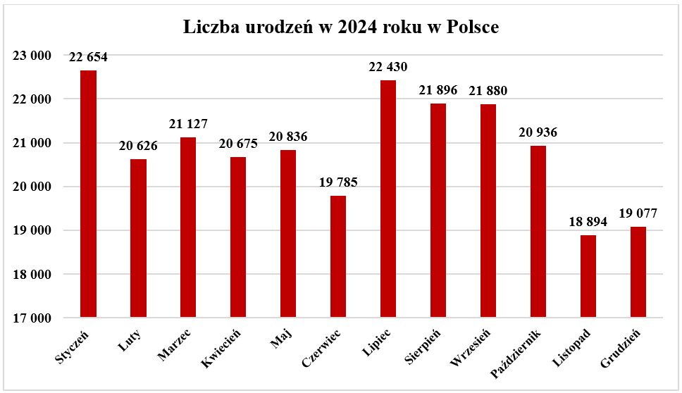 Liczba urodzeń w 2024 r. w Polsce