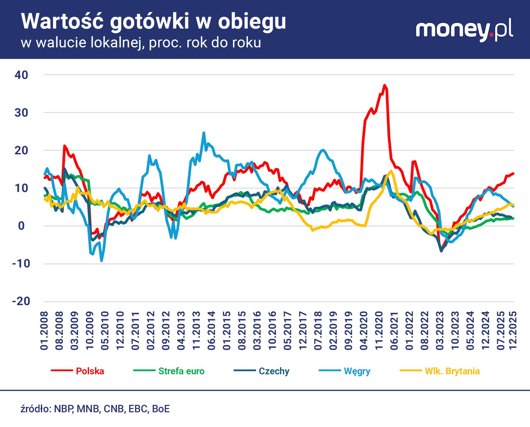 Wzrost popytu na gotówkę w Polsce robi wrażenie szczególnie w 