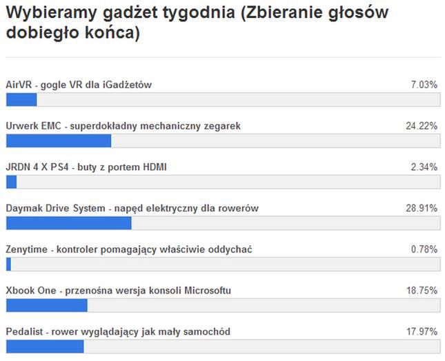 Gadżet tygodnia [2] – znamy wyniki głosowania. Co wybraliście? 3
