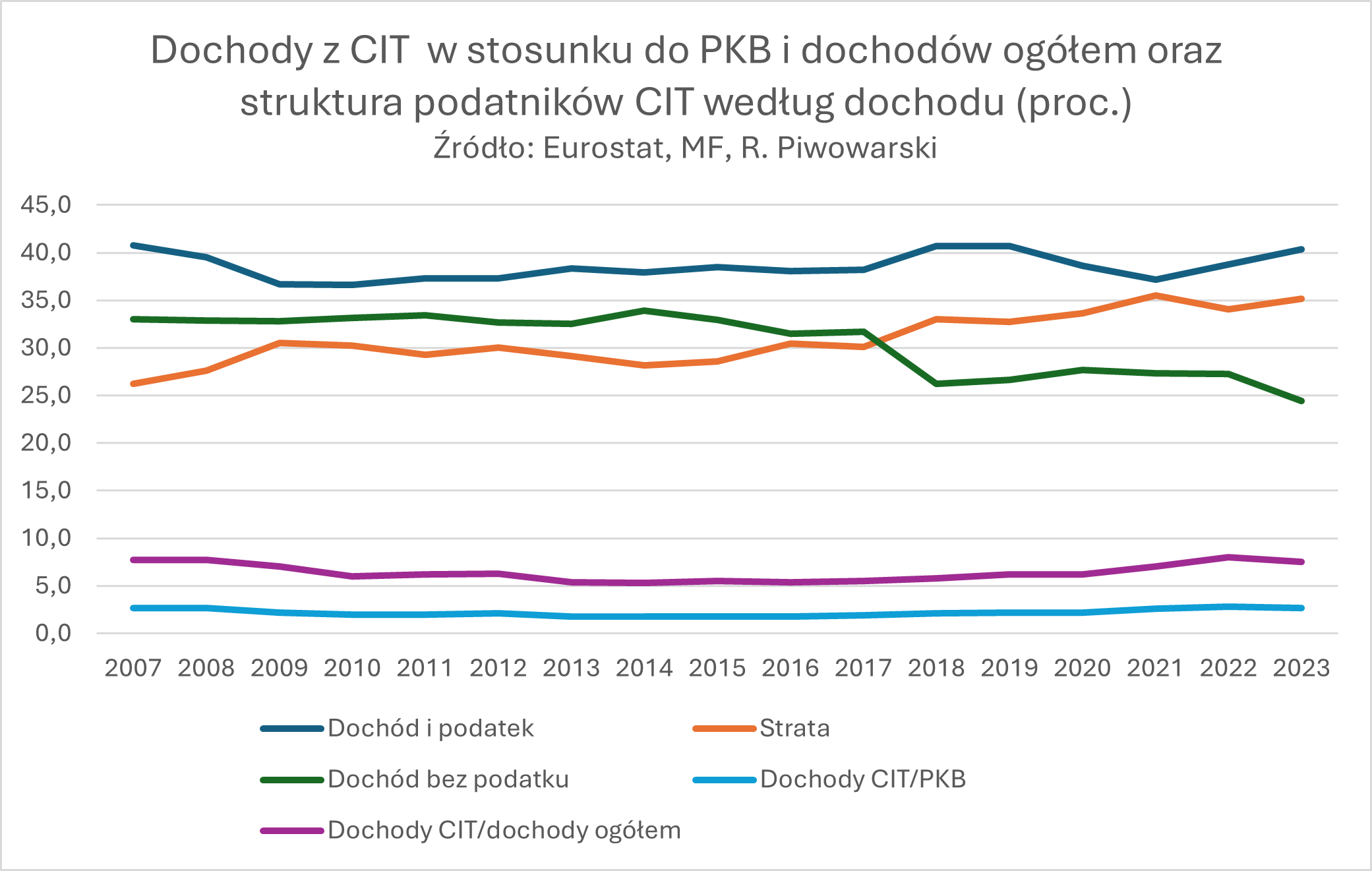 CIT płaci mniej niż połowa firm w Polsce.
