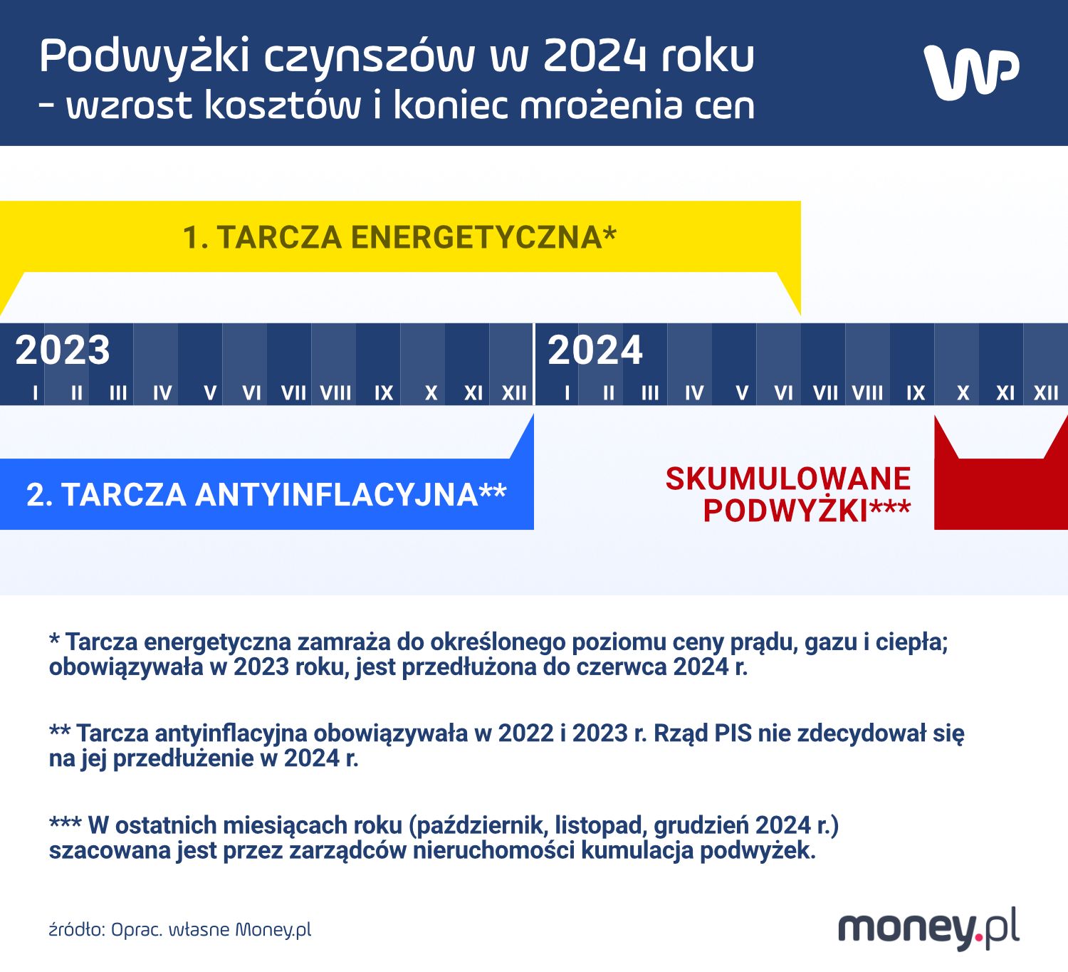 W tym roku dojdzie do kolejnego wzrostu czynszów