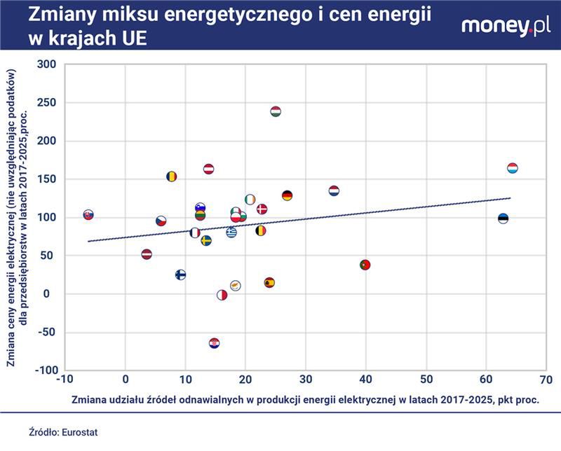 Kraje, które szybciej zwiększały udział OZE w miksie energetyczn
