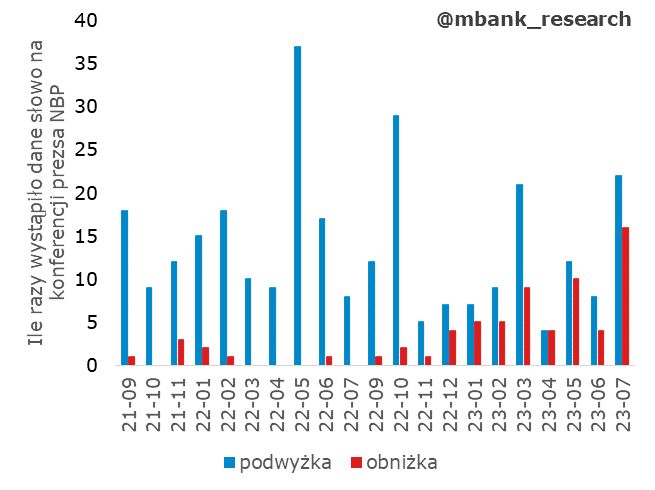 Podwyżka czy obniżka? O czym prezes NBP mówi częściej