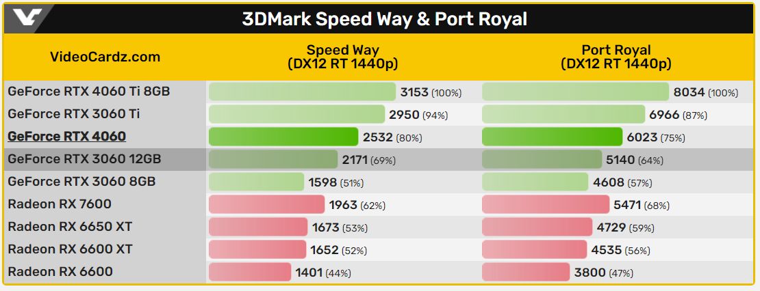 Porównanie wydajności kart graficznych w benchmarku 3DMark Speed Way i Port Royal.