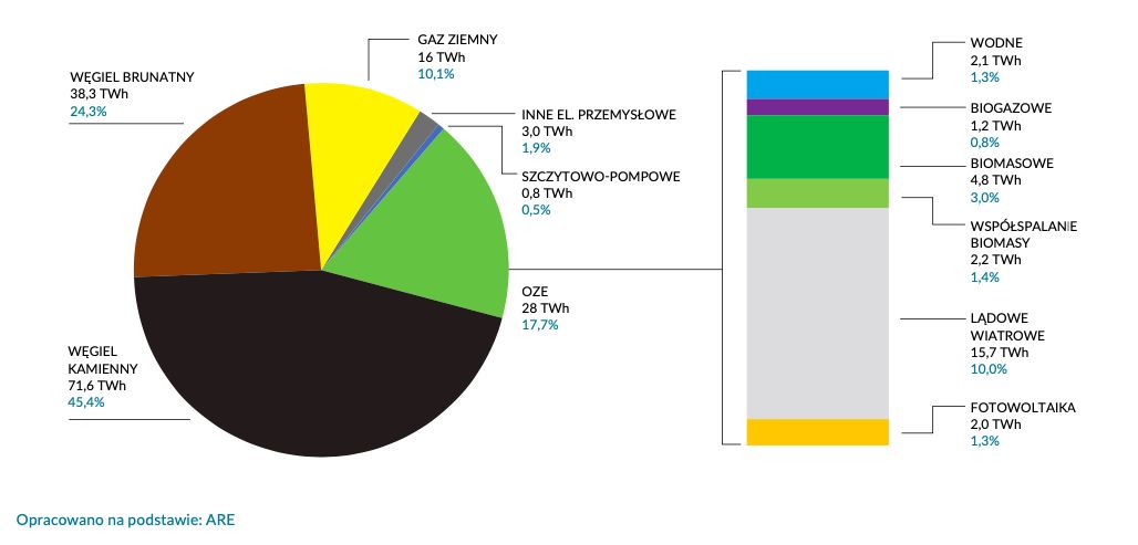 Produkcja energii elektrycznej w Polsce w 2020 roku. Wykres z raportu "Transformacja energetyczna w Polsce. Edycja 2021". 