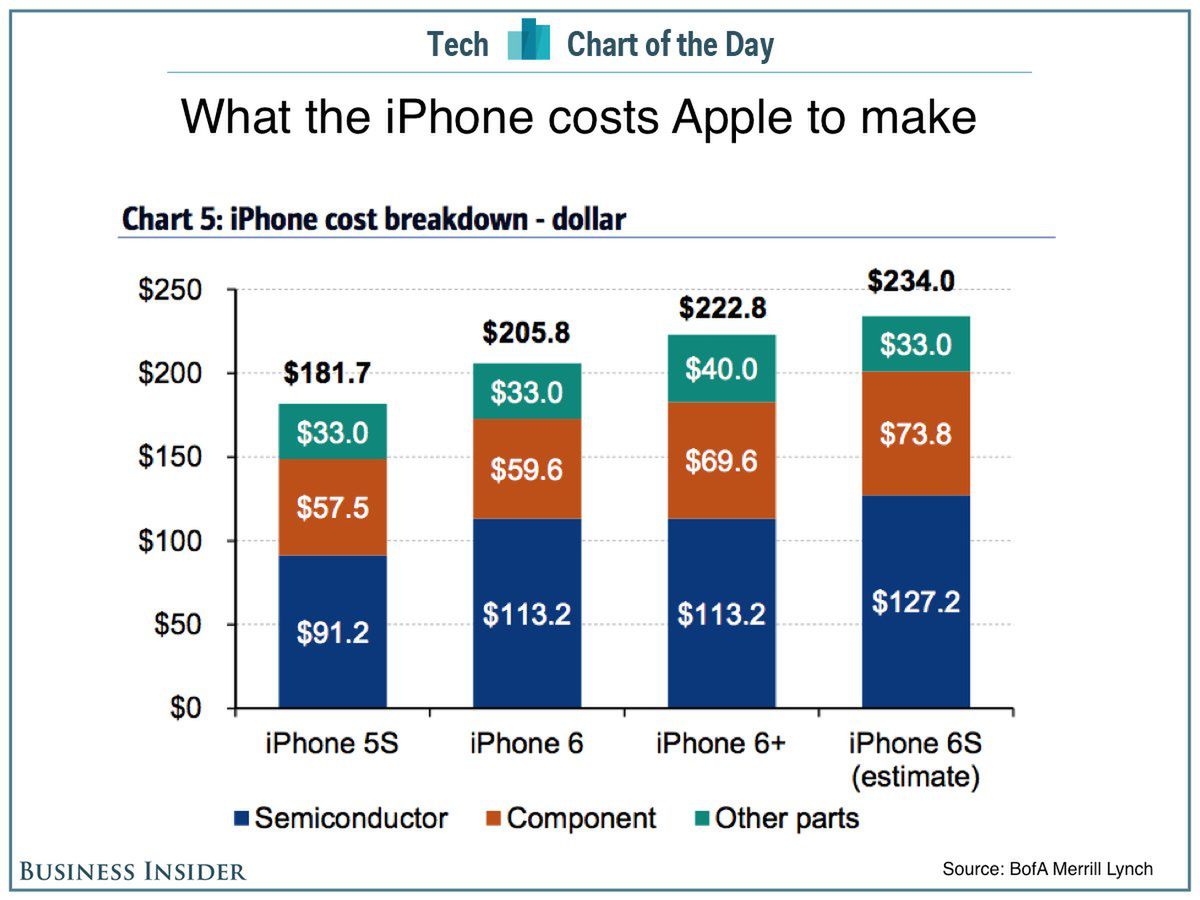 Ceny produkcji iPhone'ów