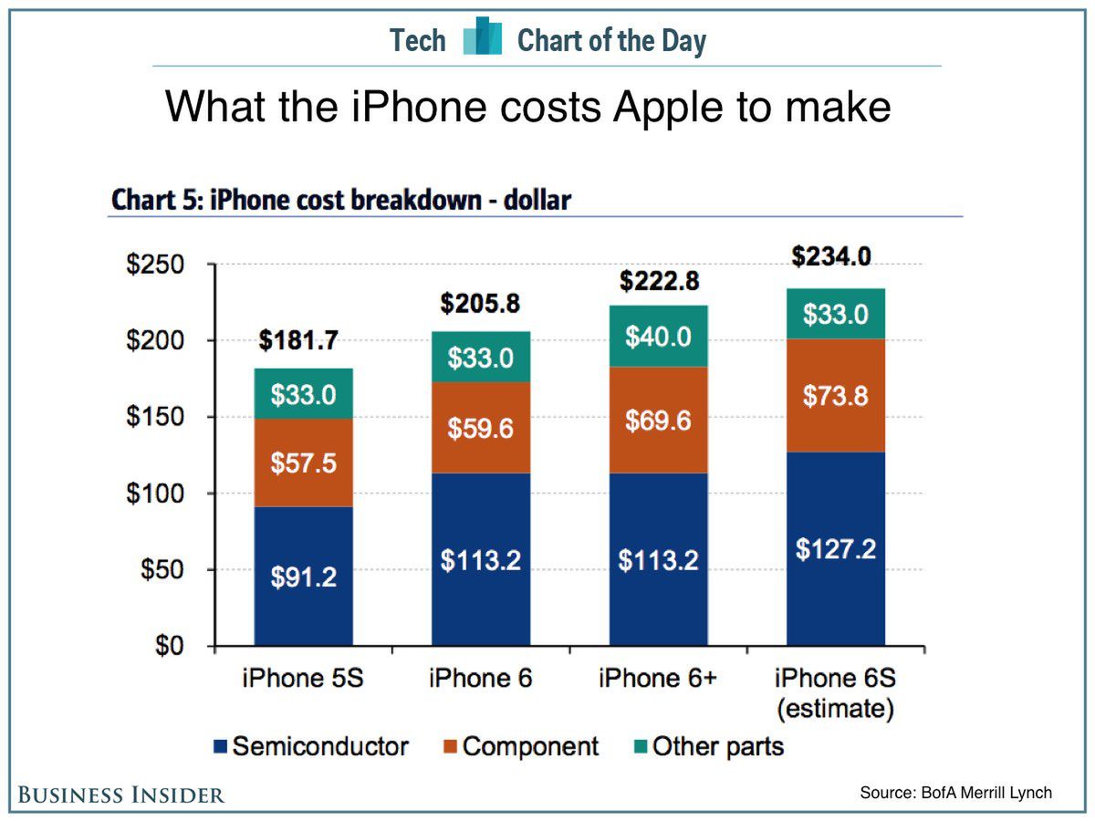 Ile warte są podzespoły użyte do produkcji iPhone'a 6s? 2