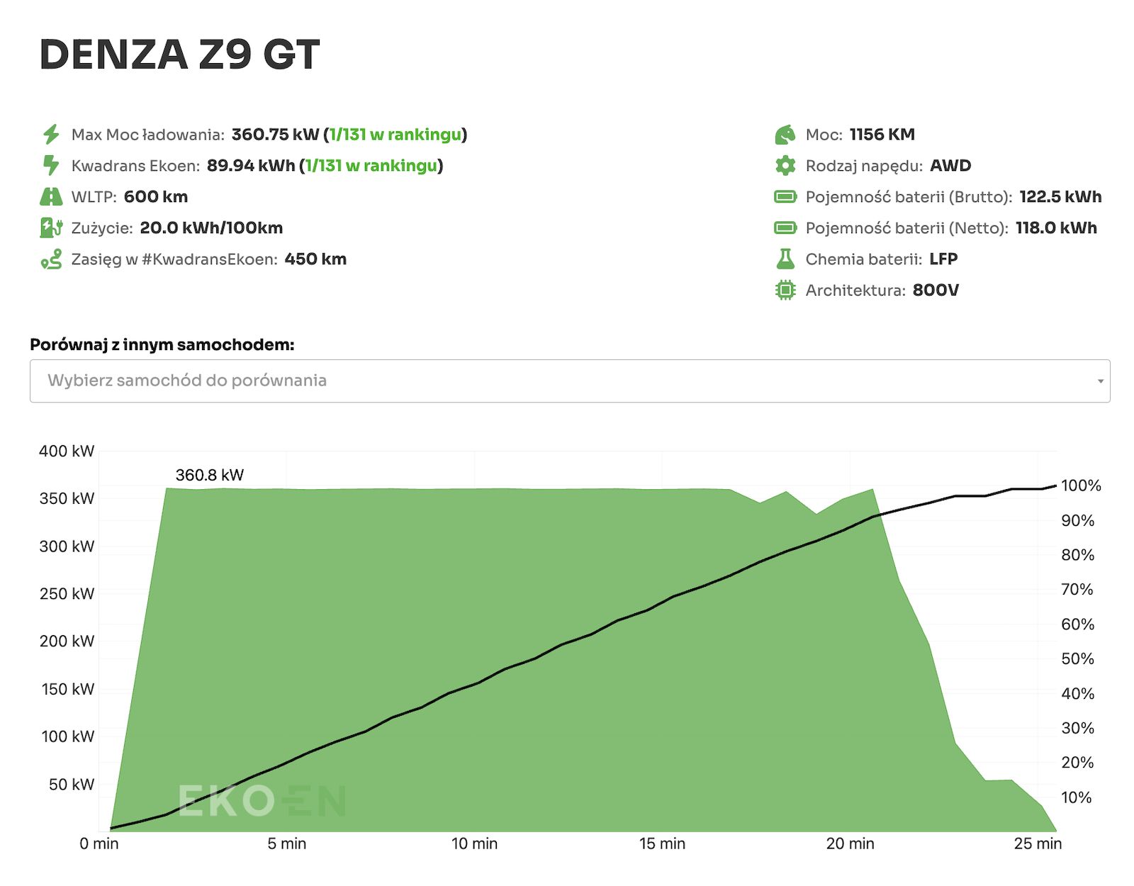 Parametry ładowania Denza Z9 GT