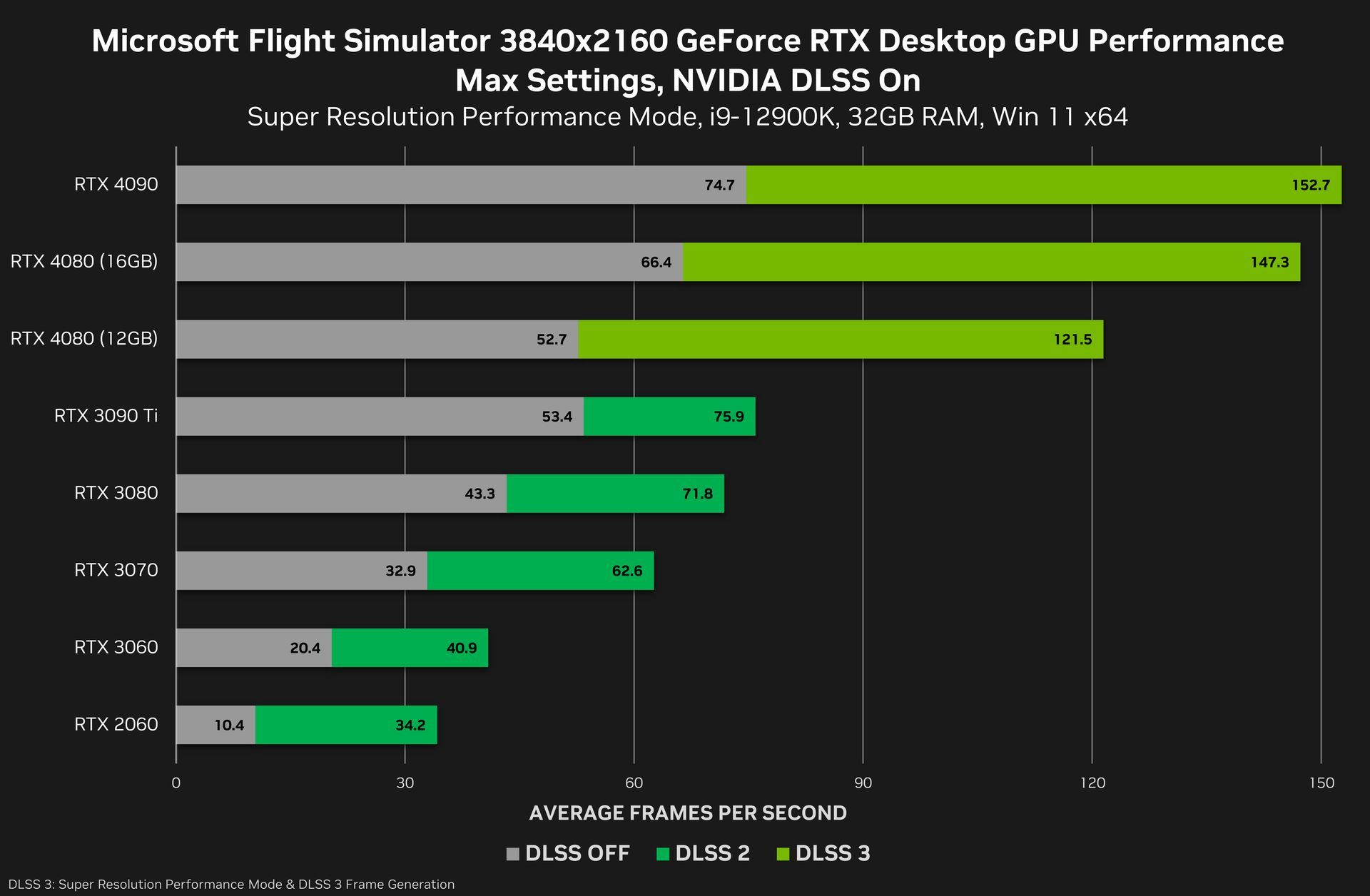Microsoft Flight Simulator - wydajność kart GeForce RTX 3000 i RTX 4000