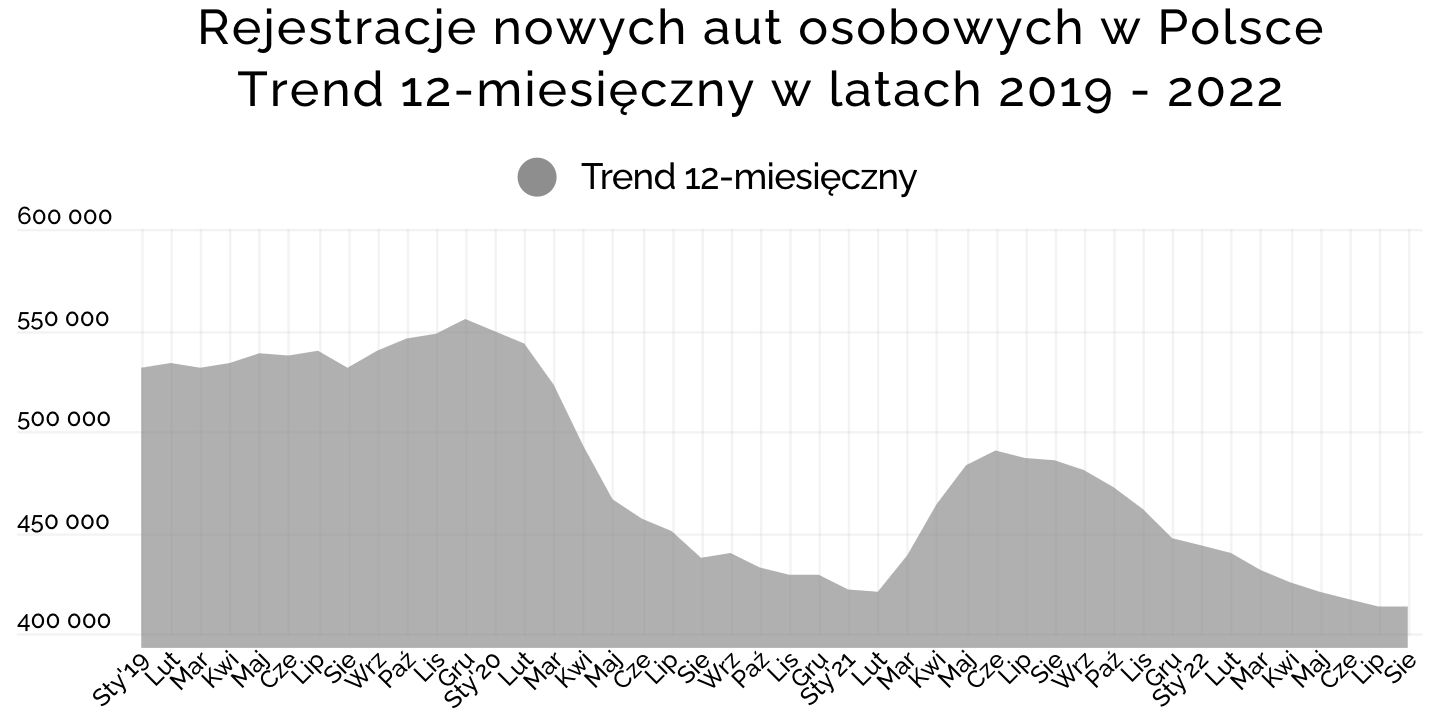 Rejestracje nowych samochodów w Polsce
