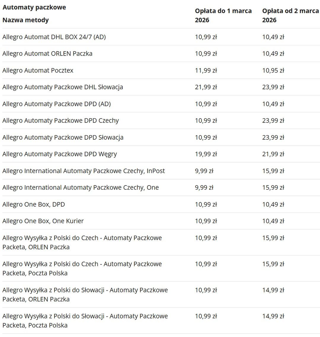 Nowe opłaty za dostawy poza Allegro Smart!