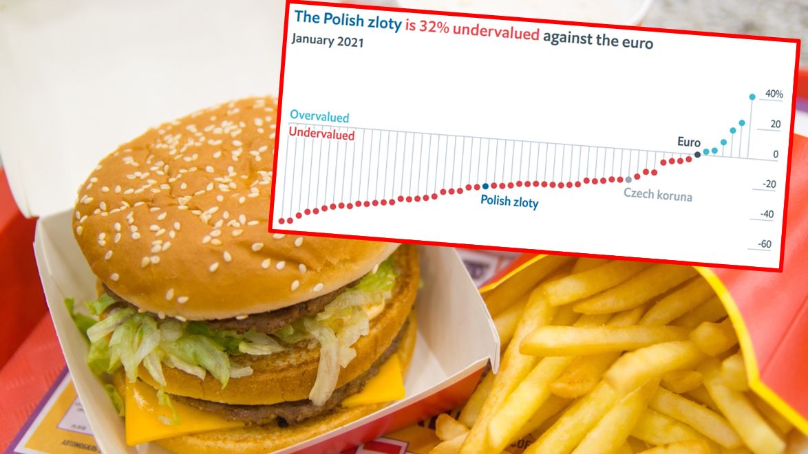 Na podstawie ceny Big Maca można stwierdzić, że polska waluta jest mocno niedowartościowana