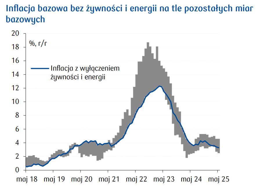 W maju inflacja bazowa, nie obejmująca cen żywności i energii, z
