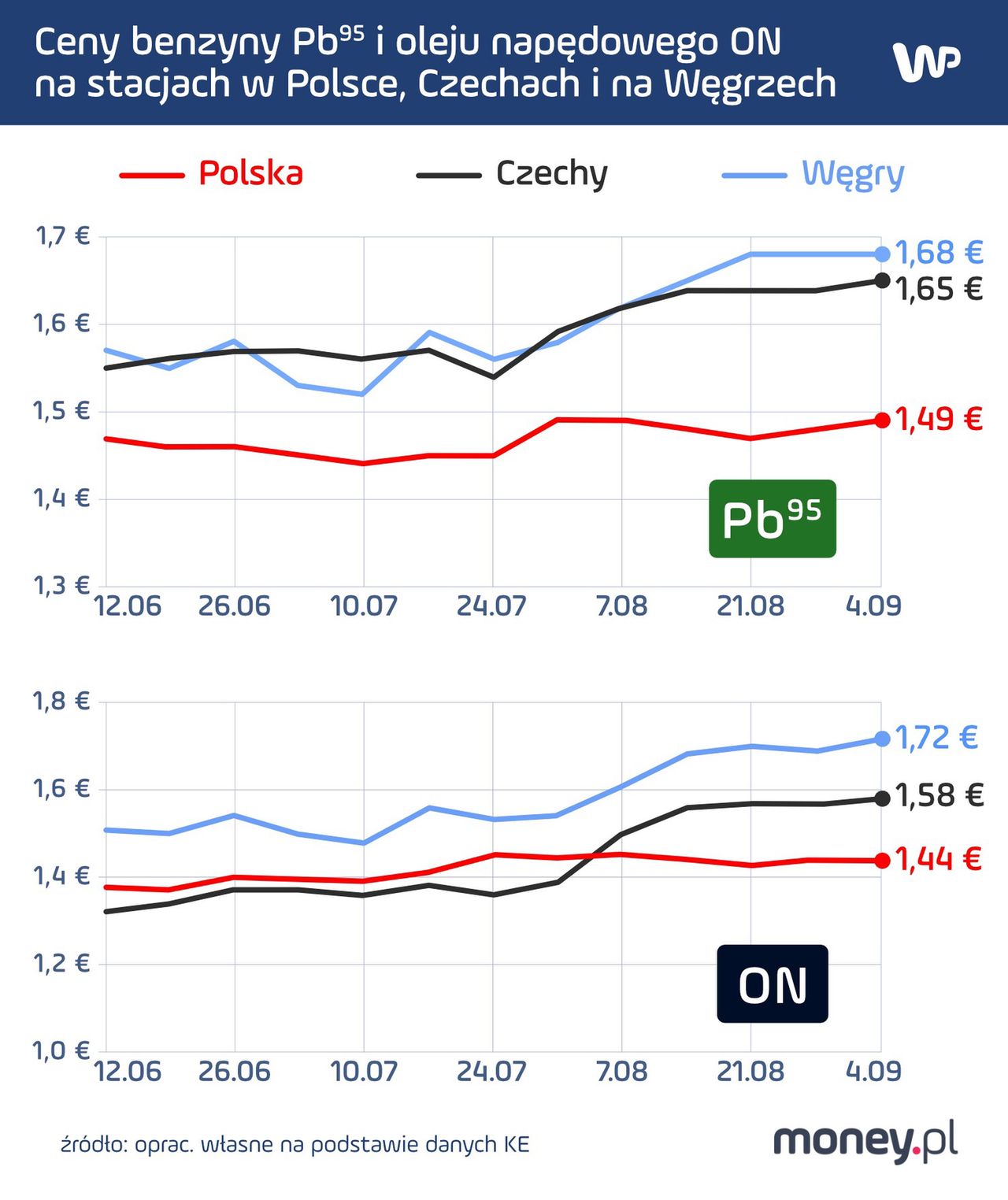 Ceny paliw w Polsce, Czechach i na Węgrzech od 12 czerwca do 4 września 2023 r. 