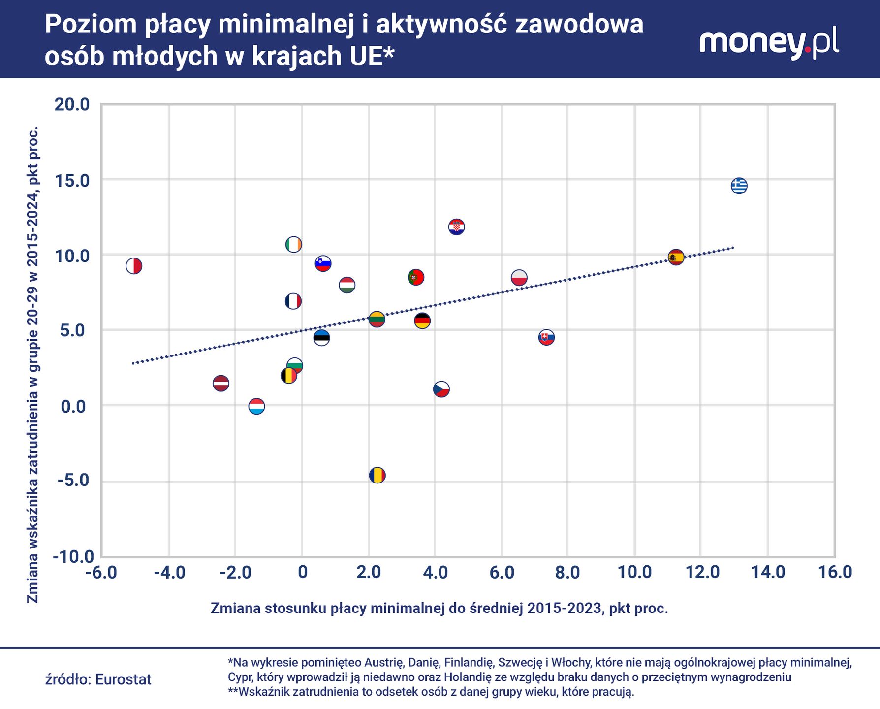 Podwyżki płacy minimalnej mogą wciągać na rynek pracy osoby bier