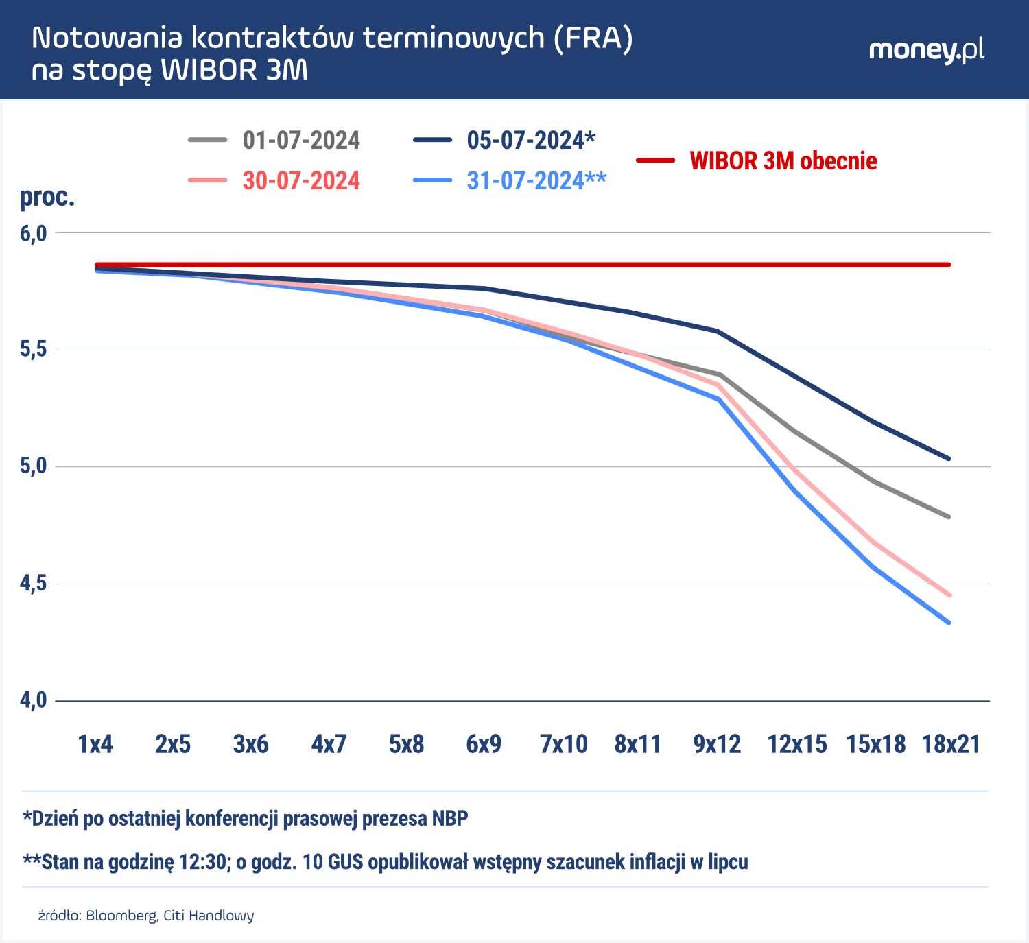 Uczestnicy rynku finansowego spodziewają się dziś szybszych i głębszych obniżek stóp procentowych niż miesiąc temu.