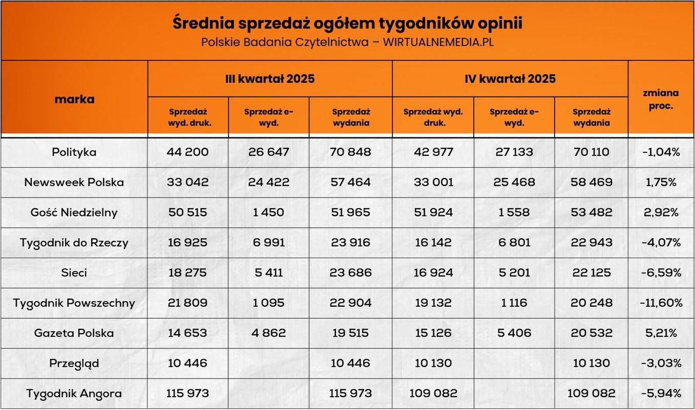 Wyniki sprzedaży tygodników opinii