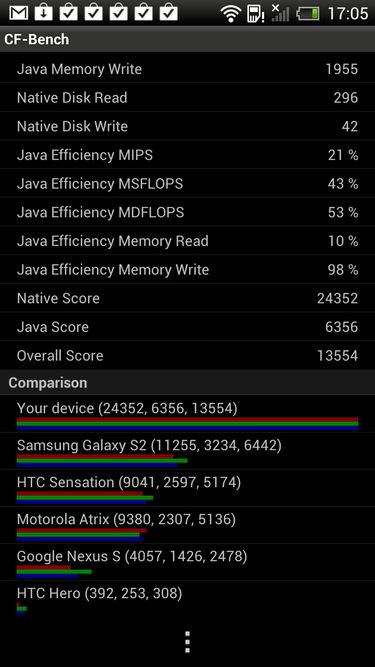 HTC One X - CFBench