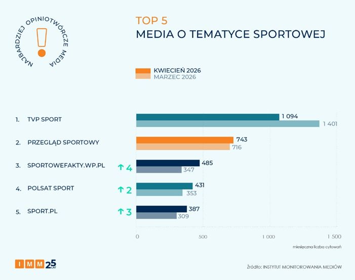 TOP5 - media o tematyce sportowej