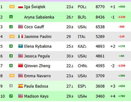 Na zdjęciu: ranking WTA 'na żywo' (fot. live-tennis.eu)