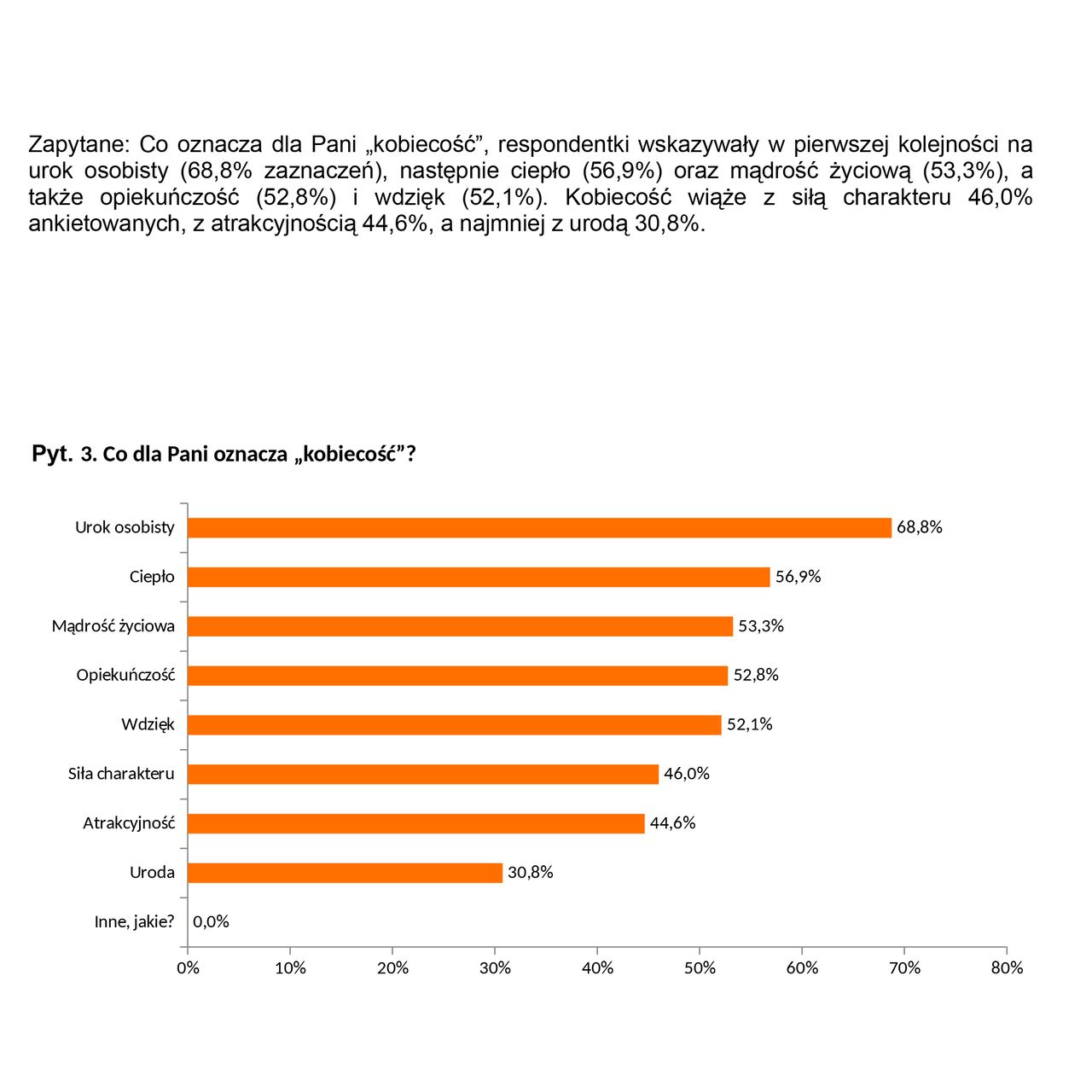 Grafika przedstawia odpowiedzi na pytanie "Co oznacza dla Pani 'kobiecość'?"