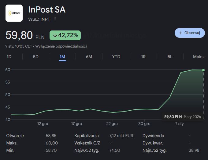 Kurs akcji InPostu [stan na dzień 09.01.26 r.]