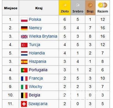 Końcowa klasyfikacja lekkoatletycznych mistrzostw Europy 2016