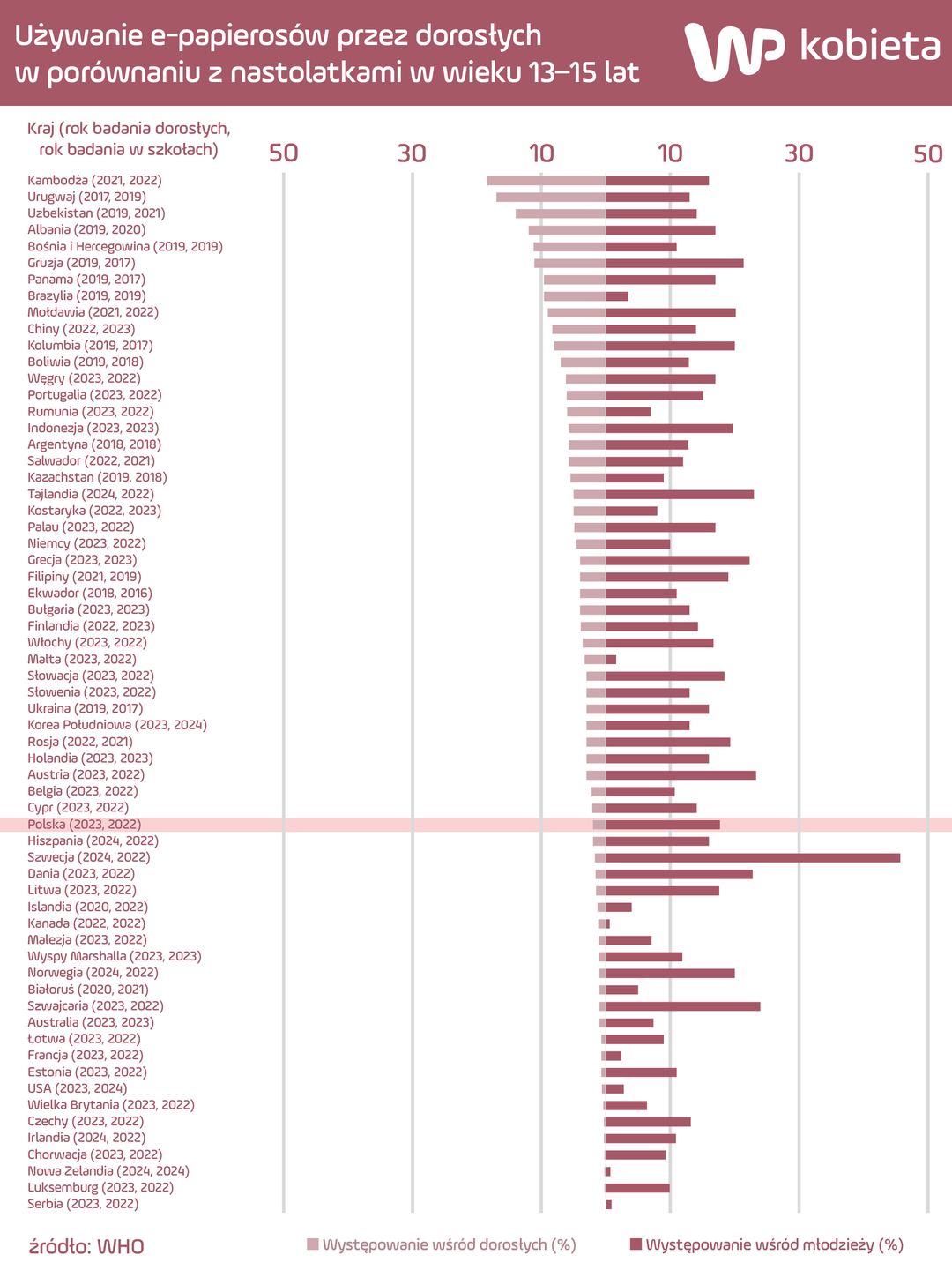 Używanie e-papierosów przez dorosłych w porównaniu z nastolatkam