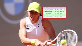 Świątek z błyskawiczną wygraną. Oto sytuacja w rankingu