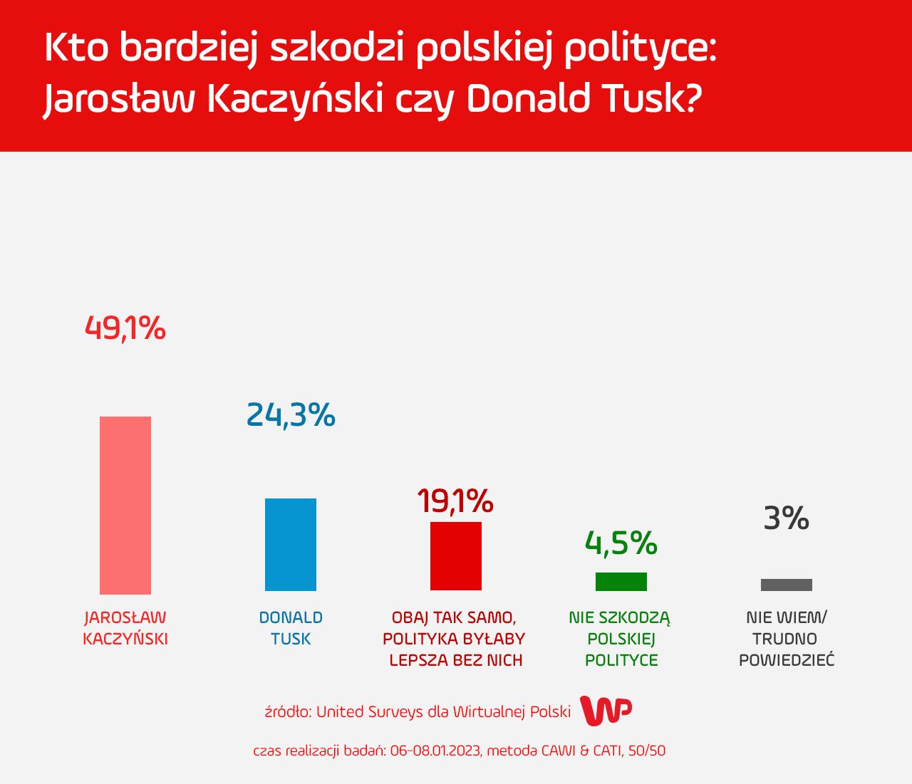 Kto bardziej szkodzi polskiej polityce?