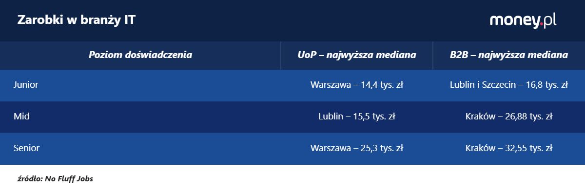 Zarobki w branży IT