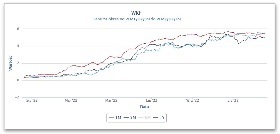 Wykres roczny WKF