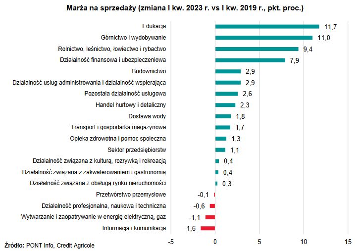 Zmiana marży między I kwartałem 2023 r. a I kwartałem 2019 r.