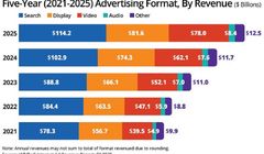 IAB: 294,6 mld dol. z reklamy cyfrowej w 2025 r., wzrost o 13,9 proc.