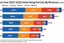 Wartość rynku reklamy cyfrowej wg IAB