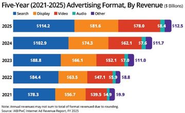 IAB: 294,6 mld dol. z reklamy cyfrowej w 2025 r., wzrost o 13,9 proc.