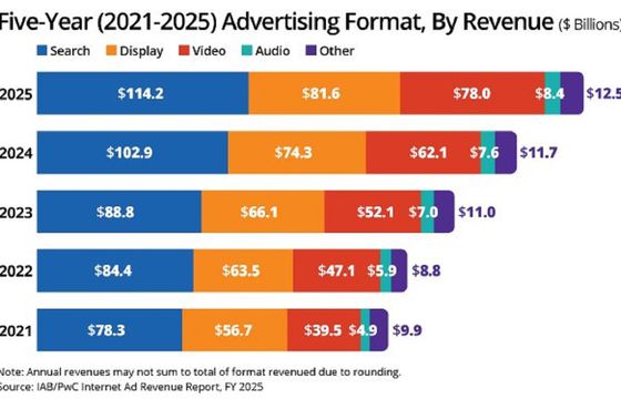 IAB: 294,6 mld dol. z reklamy cyfrowej w 2025 r., wzrost o 13,9 proc.