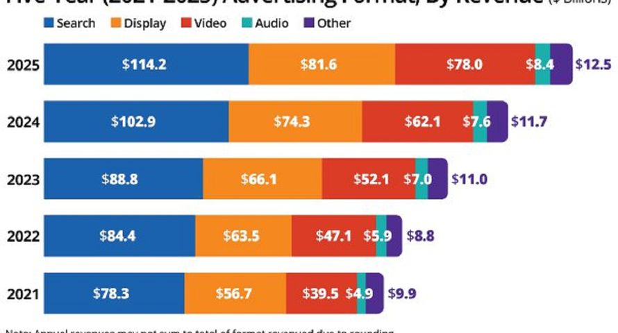 IAB: 294,6 mld dol. z reklamy cyfrowej w 2025 r., wzrost o 13,9 proc.