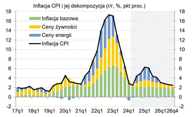 Projekcja inflacji NBP z lipca 2024 r. wskazuje na to, że słabnie presja na wzrost cen towarów i usług innych niż paliwa i żywność.