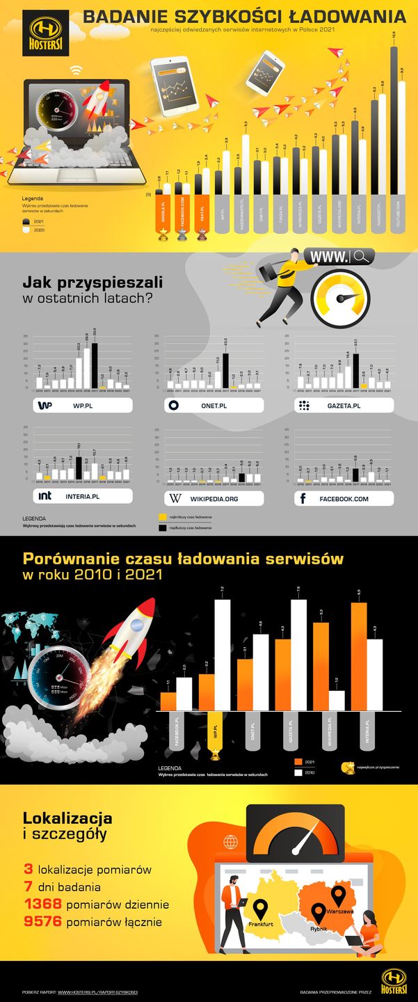 Infografika badanie prędkości ładowania serwisów internetowych