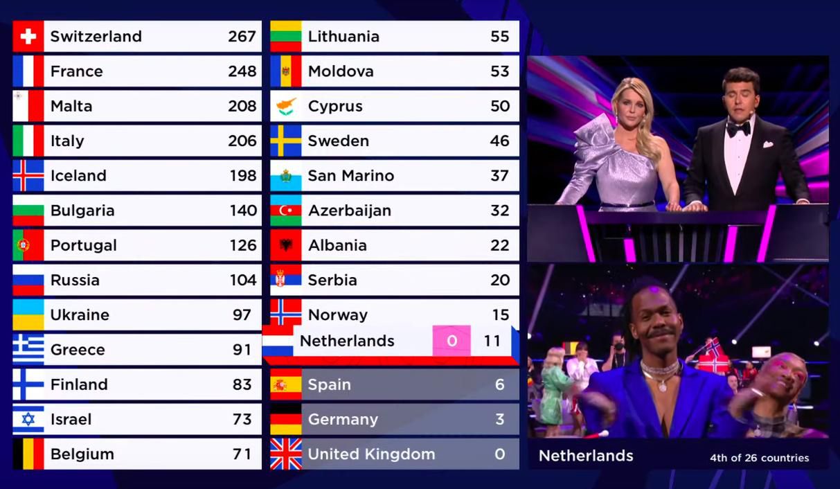 Eurowizja 2021. Holandia dostała zero punktów
