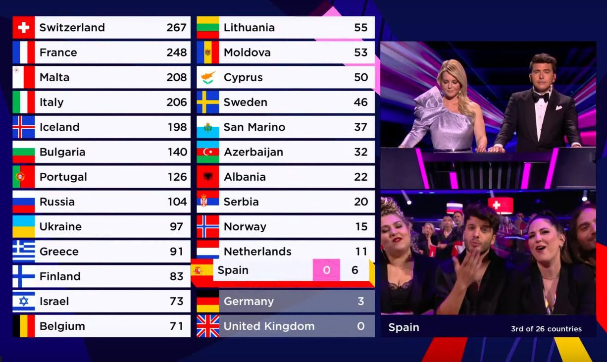 Eurowizja 2021. Hiszpania dostała zero punktów