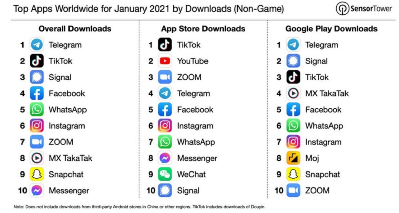 Telegram najchętniej pobieraną aplikacją w styczniu. TikTok spadł na drugie miejsce (fot. Sensor Tower)