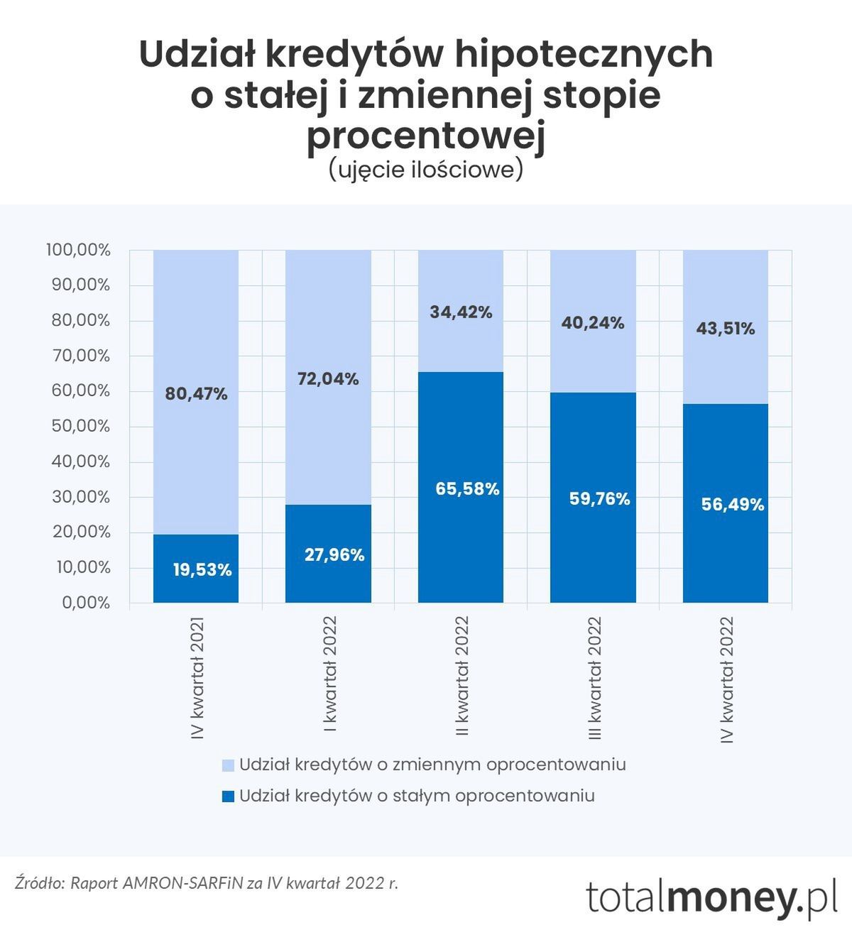 Udział kredytów hipotecznych o stałej stopie i zmiennej stopie procentowej 