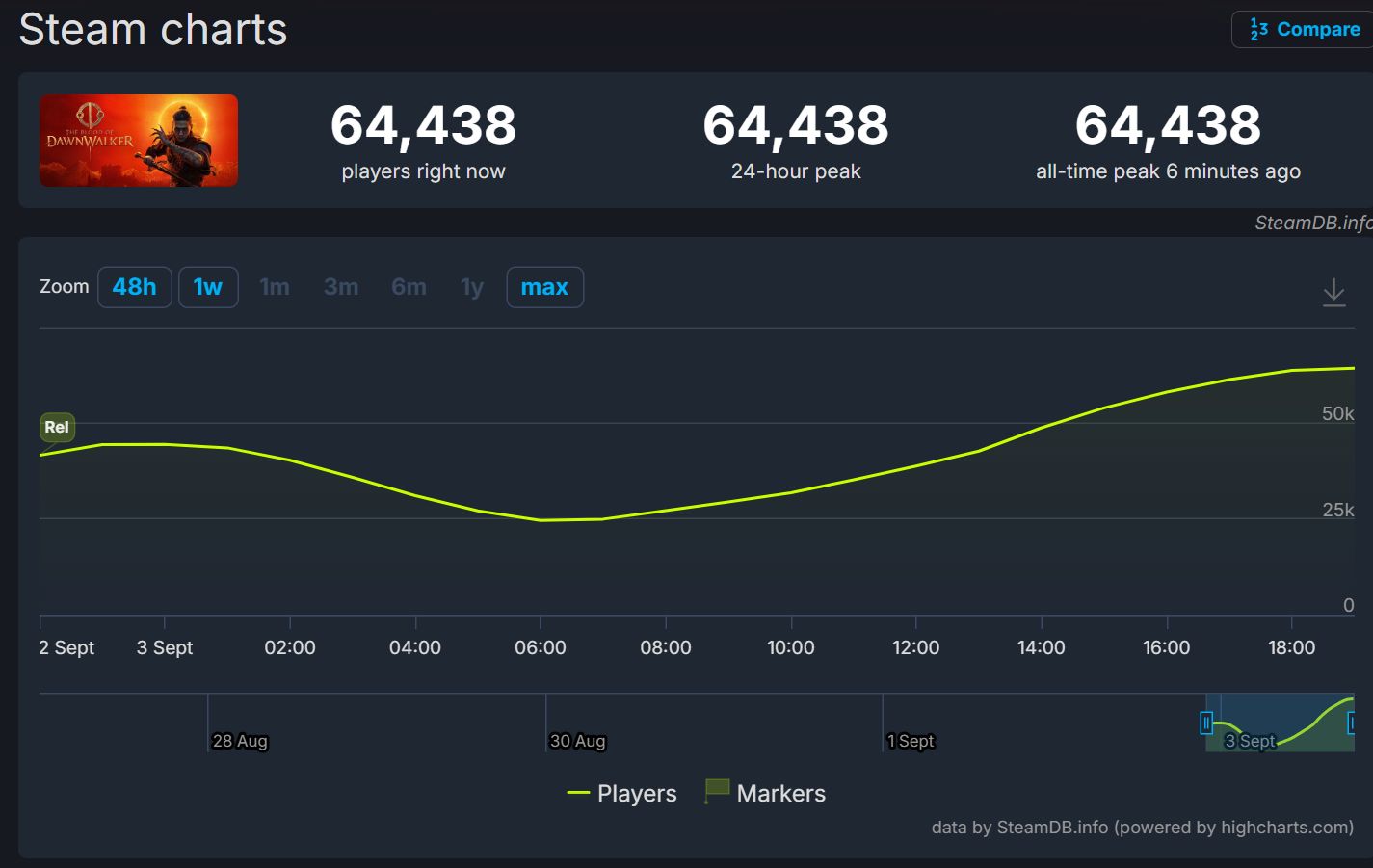 Aktualny wynik gry na Steam