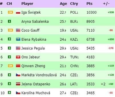 Na zdjęciu: ranking WTA 'na żywo' (fot. live-tennis.eu)